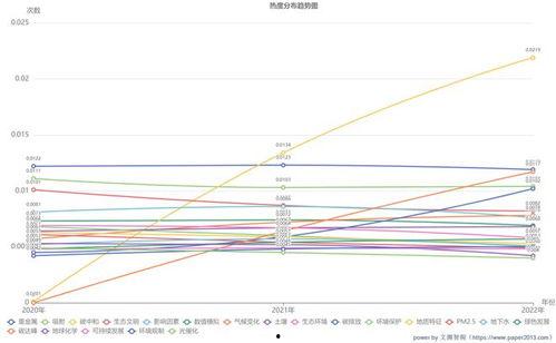 环境热门话题2022年